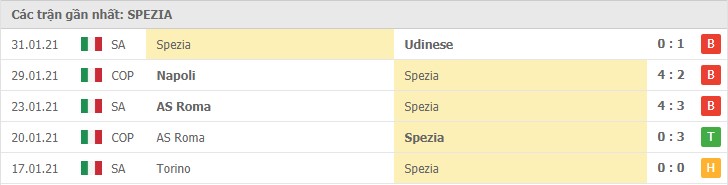Soi kèo Sassuolo vs Spezia, 06/02/2021 – Serie A 10