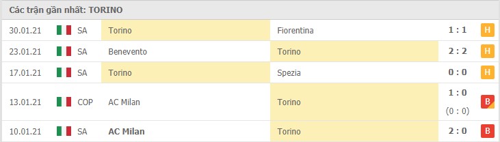 Soi kèo Atalanta vs Torino, 06/02/2021 – Serie A 10