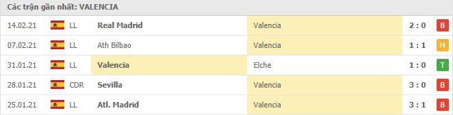 Soi kèo Valencia vs Celta Vigo, 21/02/2021 - VĐQG Tây Ban Nha 12