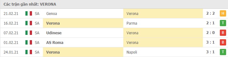 Soi kèo Verona vs Juventus, 28/02/2021 – Serie A 8