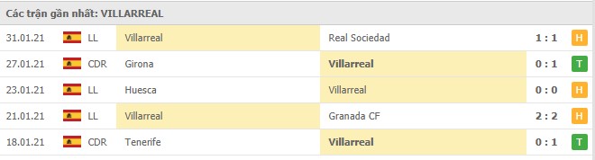 Soi kèo Elche vs Villarreal, 07/02/2021 - VĐQG Tây Ban Nha 14