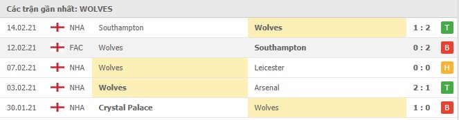 Soi kèo Wolves vs Leeds Utd, 20/2/2021 - Ngoại Hạng Anh 4