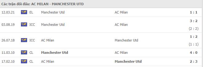 Soi kèo AC Milan vs Manchester Utd, 19/03/2021 - Cúp C2 Châu Âu 19