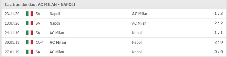 Soi kèo AC Milan vs Napoli, 15/3/2021 – Serie A 11