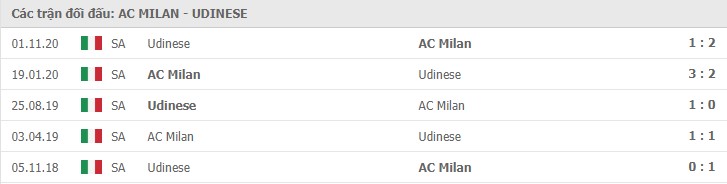 Soi kèo AC Milan vs Udinese, 04/03/2021 – Serie A 11