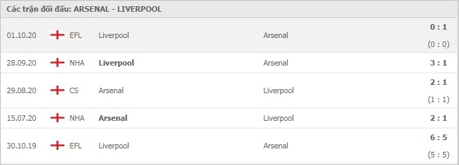 Soi kèo Arsenal vs Liverpool, 04/04/2021 - Ngoại Hạng Anh 7