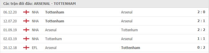 Soi kèo Arsenal vs Tottenham, 14/03/2021 - Ngoại Hạng Anh 7