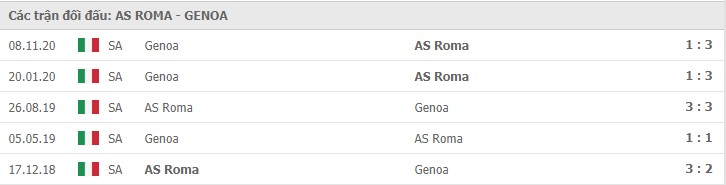 Soi kèo AS Roma vs Genoa, 7/3/2021 – Serie A 11