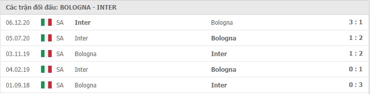 Soi kèo Bologna vs Inter Milan, 04/04/2021 – Serie A 11