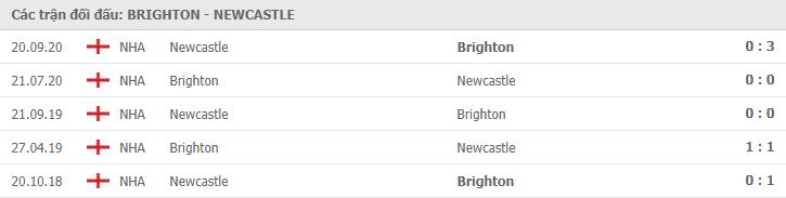 Soi kèo Brighton vs Newcastle, 21/3/2021 - Ngoại Hạng Anh 7