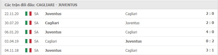 Soi kèo Cagliari vs Juventus, 14/3/2021 – Serie A 11