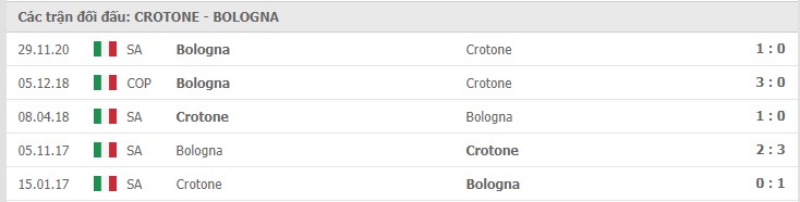 Soi kèo Crotone vs Bologna, 20/3/2021 – Serie A 11