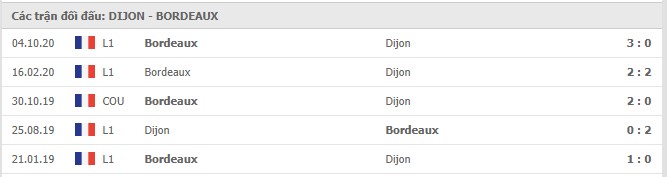 Soi kèo Dijon vs Bordeaux, 14/03/2021 - VĐQG Pháp [Ligue 1] 7