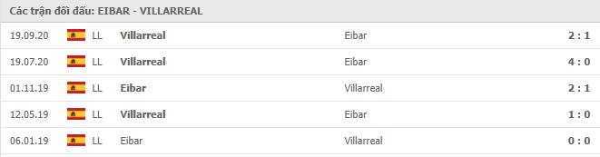 Soi kèo Eibar vs Villarreal, 15/03/2021 - VĐQG Tây Ban Nha 15