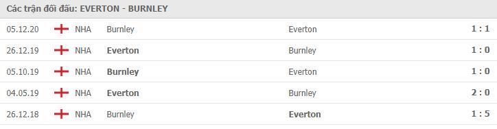Soi kèo Everton vs Burnley, 14/03/2021 - Ngoại Hạng Anh 7