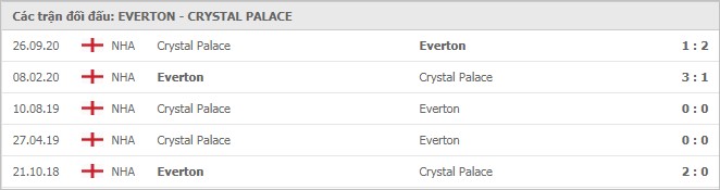 Soi kèo Everton vs Crystal Palace, 06/04/2021 - Ngoại Hạng Anh 7