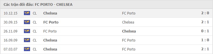 Soi kèo FC Porto vs Chelsea, 08/04/2021 - Cúp C1 Châu Âu 7