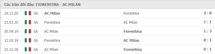 Soi kèo Fiorentina vs AC Milan, 22/3/2021 – Serie A 11