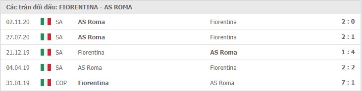Soi kèo Fiorentina vs AS Roma, 04/03/2021 – Serie A 11