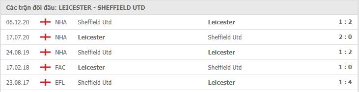 Soi kèo Leicester vs Sheffield Utd, 14/03/2021 - Ngoại Hạng Anh 7