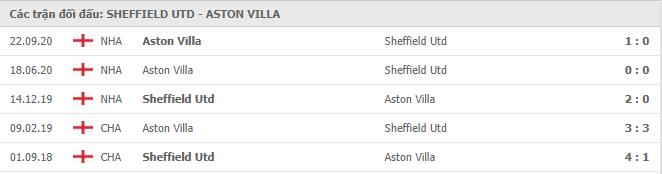 Soi kèo Sheffield Utd vs Aston Villa, 04/03/2021 - Ngoại Hạng Anh 7