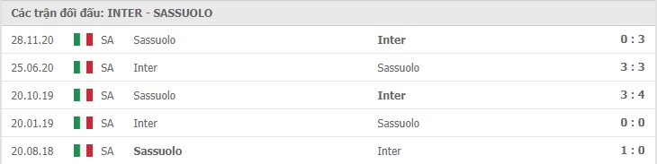 Soi kèo Inter Milan vs Sassuolo, 21/3/2021 – Serie A 11