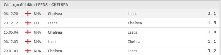 Soi kèo Leeds vs Chelsea, 13/03/2021 - Ngoại Hạng Anh 7