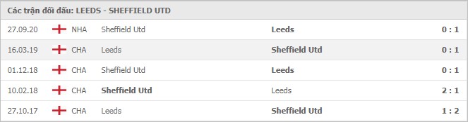 Soi kèo Leeds vs Sheffield United, 03/04/2021 - Ngoại Hạng Anh 7
