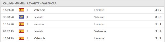 Soi kèo Levante vs Valencia, 13/03/2021 - VĐQG Tây Ban Nha 15