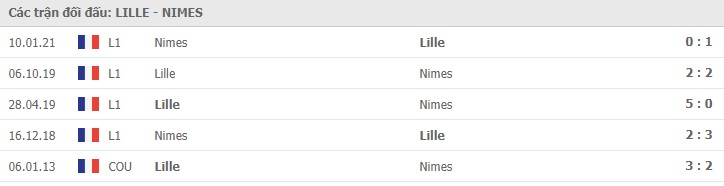 Soi kèo Lille vs Nimes, 21/03/2021 - VĐQG Pháp [Ligue 1] 7