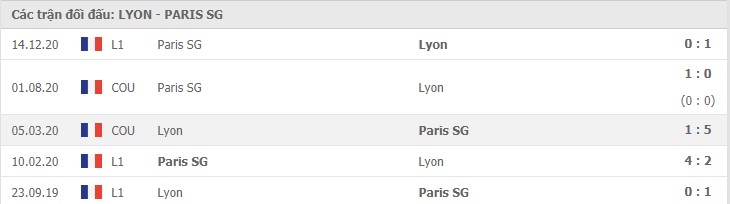 Soi kèo Lyon vs PSG, 22/03/2021 - VĐQG Pháp [Ligue 1] 7