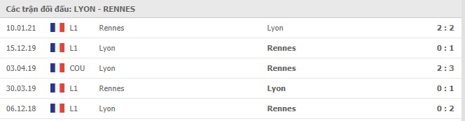 Soi kèo Lyon vs Rennes, 04/03/2021 - VĐQG Pháp [Ligue 1] 7