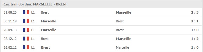 Soi kèo Marseille vs Brest, 13/03/2021 - VĐQG Pháp [Ligue 1] 7
