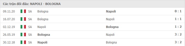 Soi kèo Napoli vs Bologna, 8/3/2021 – Serie A 11