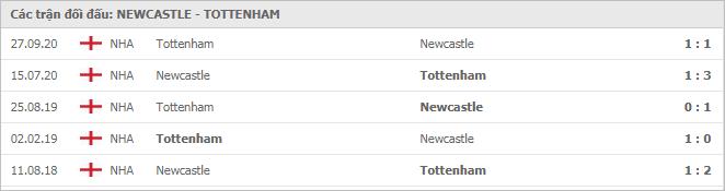 Soi kèo Newcastle vs Tottenham, 04/04/2021 - Ngoại Hạng Anh 7