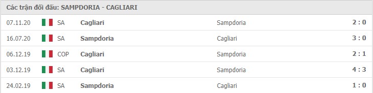 Soi kèo Sampdoria vs Cagliari, 8/3/2021 – Serie A 11