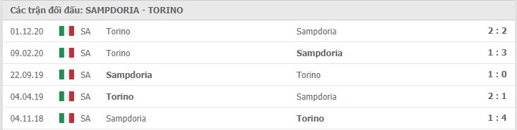 Soi kèo Sampdoria vs Torino, 21/3/2021 – Serie A 11