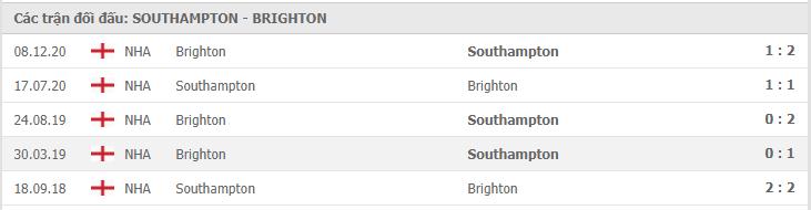 Soi kèo Southampton vs Brighton, 14/03/2021 - Ngoại Hạng Anh 7