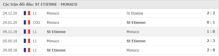 Soi kèo St Etienne vs AS Monaco, 21/03/2021 - VĐQG Pháp [Ligue 1] 7