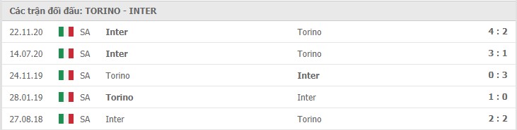 Soi kèo Torino vs Inter Milan, 14/3/2021 – Serie A 11