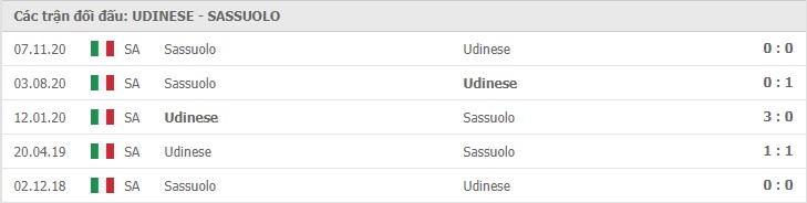 Soi kèo Udinese vs Sassuolo, 7/3/2021 – Serie A 11