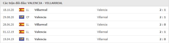 Soi kèo Valencia vs Villarreal, 06/03/2021 - VĐQG Tây Ban Nha 15