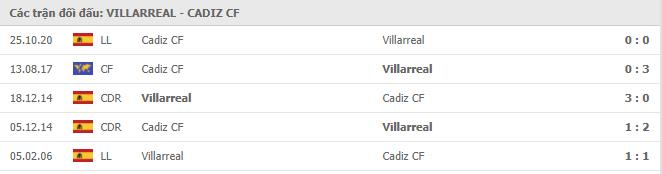 Soi kèo Villarreal vs Cadiz, 21/03/2021 - VĐQG Tây Ban Nha 15