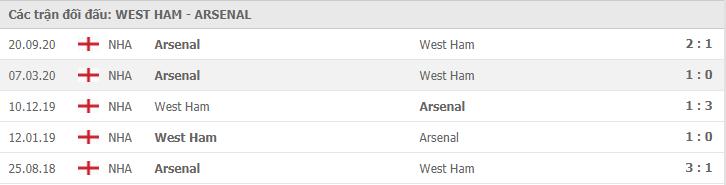 Soi kèo West Ham vs Arsenal, 21/3/2021 - Ngoại Hạng Anh 7