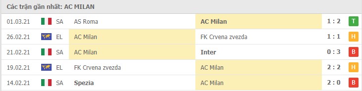 Soi kèo Hellas Verona vs AC Milan, 7/3/2021 – Serie A 10