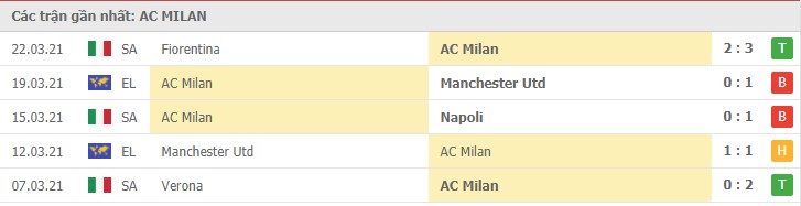 Soi kèo AC Milan vs Sampdoria, 03/04/2021 – Serie A 8