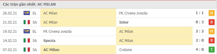 Soi kèo AC Milan vs Udinese, 04/03/2021 – Serie A 8