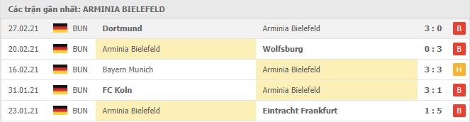 Soi kèo Arminia Bielefeld vs Union Berlin, 08/03/2021 - VĐQG Đức [Bundesliga] 16