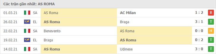 Soi kèo AS Roma vs Genoa, 7/3/2021 – Serie A 8