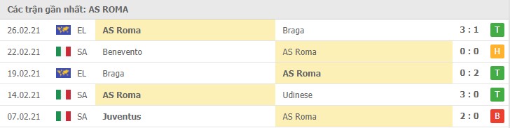 Soi kèo Fiorentina vs AS Roma, 04/03/2021 – Serie A 10